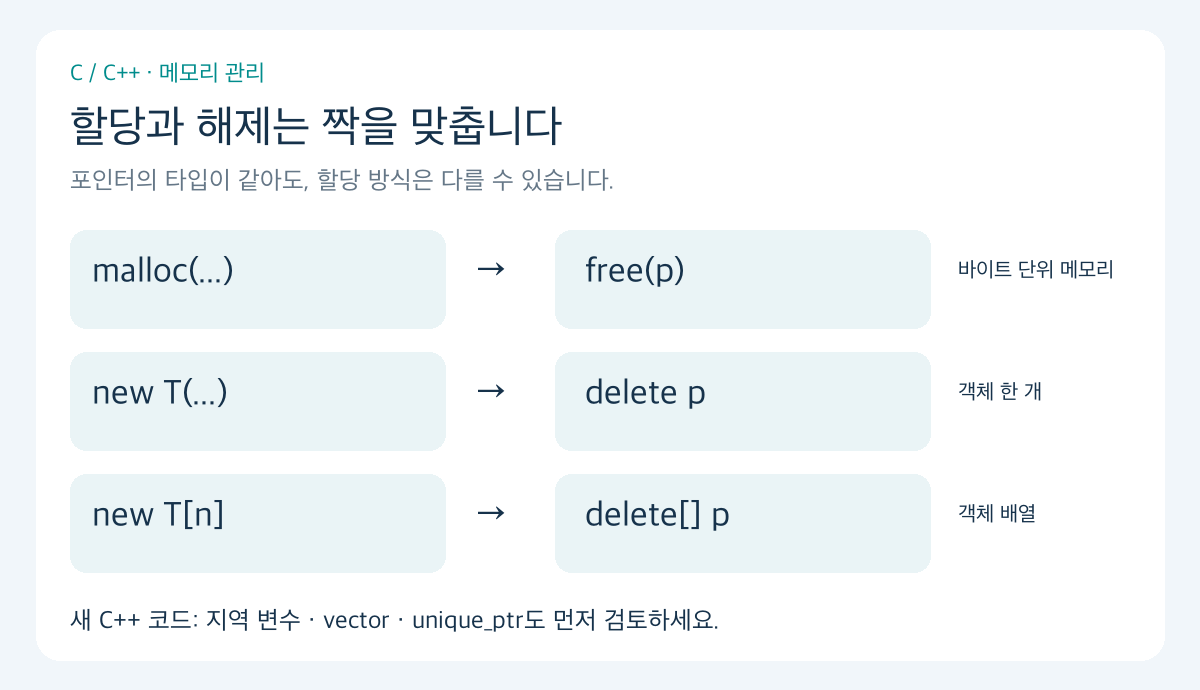 malloc과 free, new와 delete, new 배열과 delete 배열의 세 가지 대응 관계