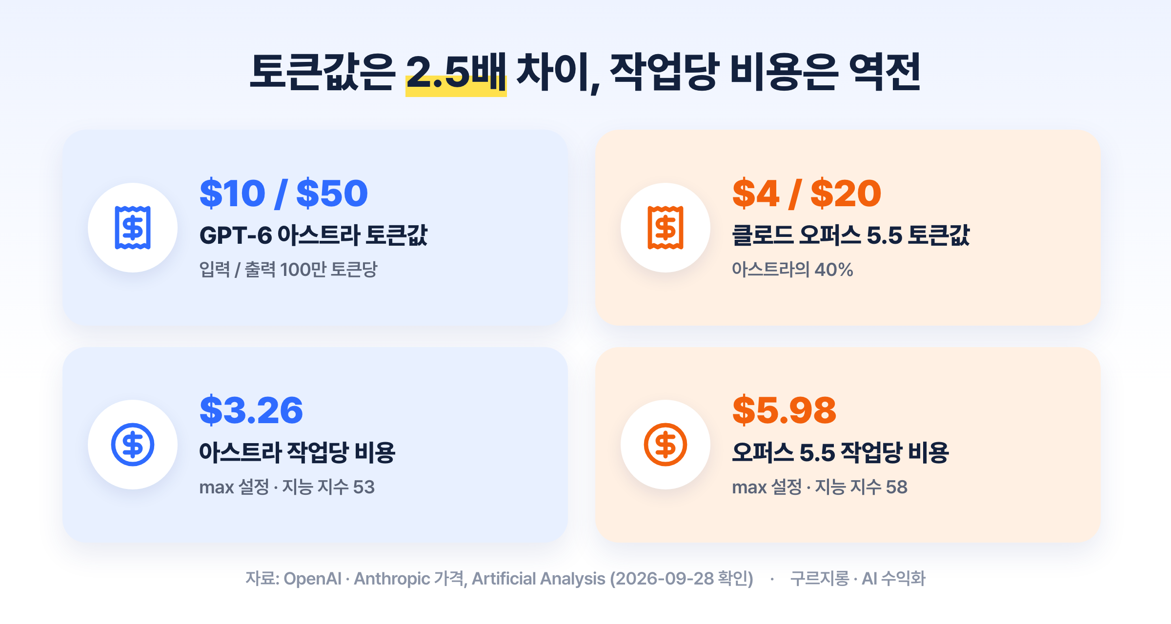 토큰값은 오퍼스 5.5가 싸지만, 최고 설정의 작업당 비용은 아스트라가 낮습니다