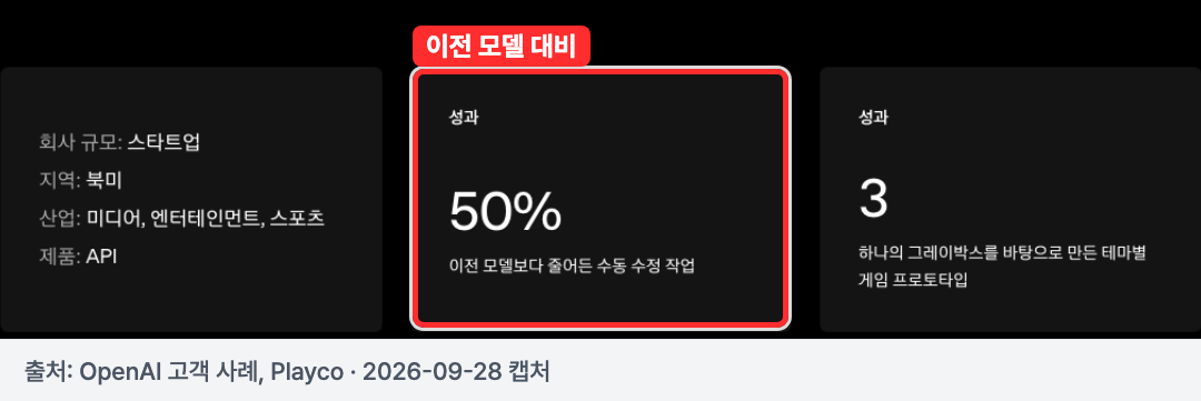 출처: OpenAI 고객 사례 'GPT-6 Astra로 게임 프로토타이핑의 수동 수정을 50% 줄인 Playco'