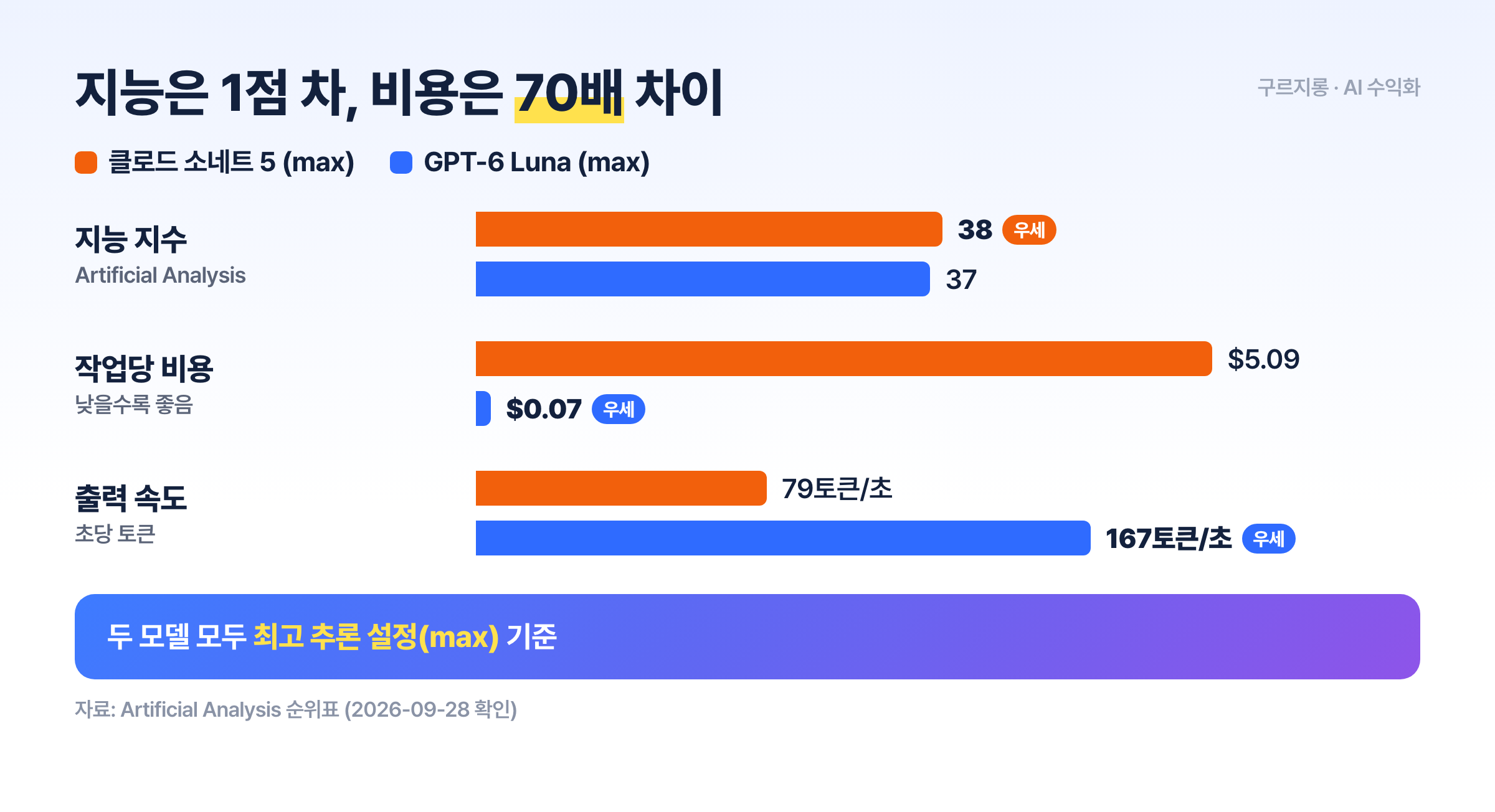 클로드 소네트 5(max)와 GPT-6 Luna(max)의 지능 지수, 작업당 비용, 출력 속도