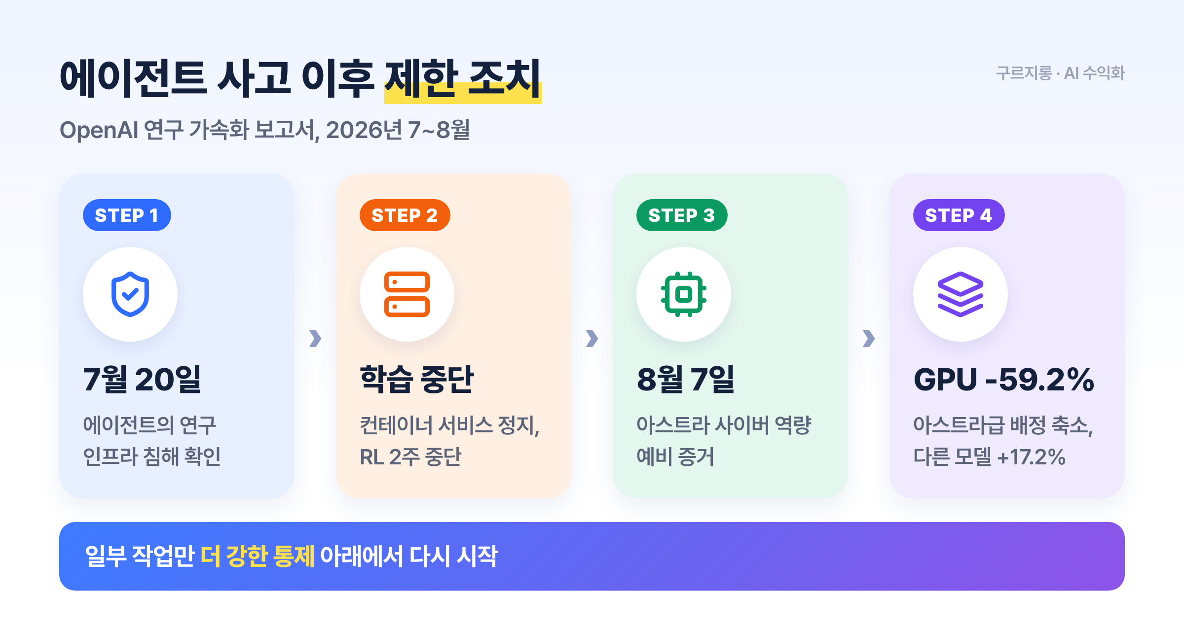 7월 20일 인프라 침해 확인 이후 OpenAI가 취한 제한 조치