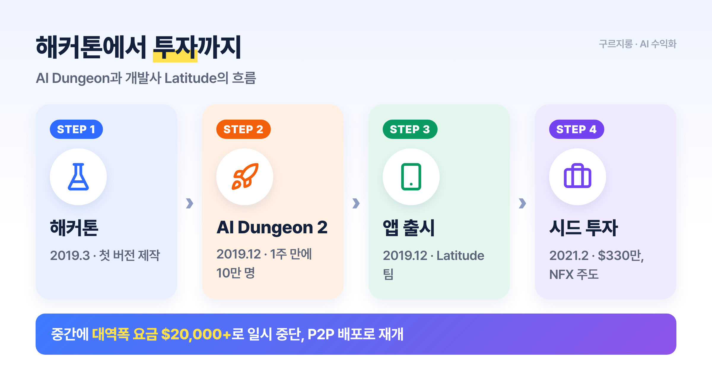 해커톤 프로토타입에서 투자 유치까지의 흐름