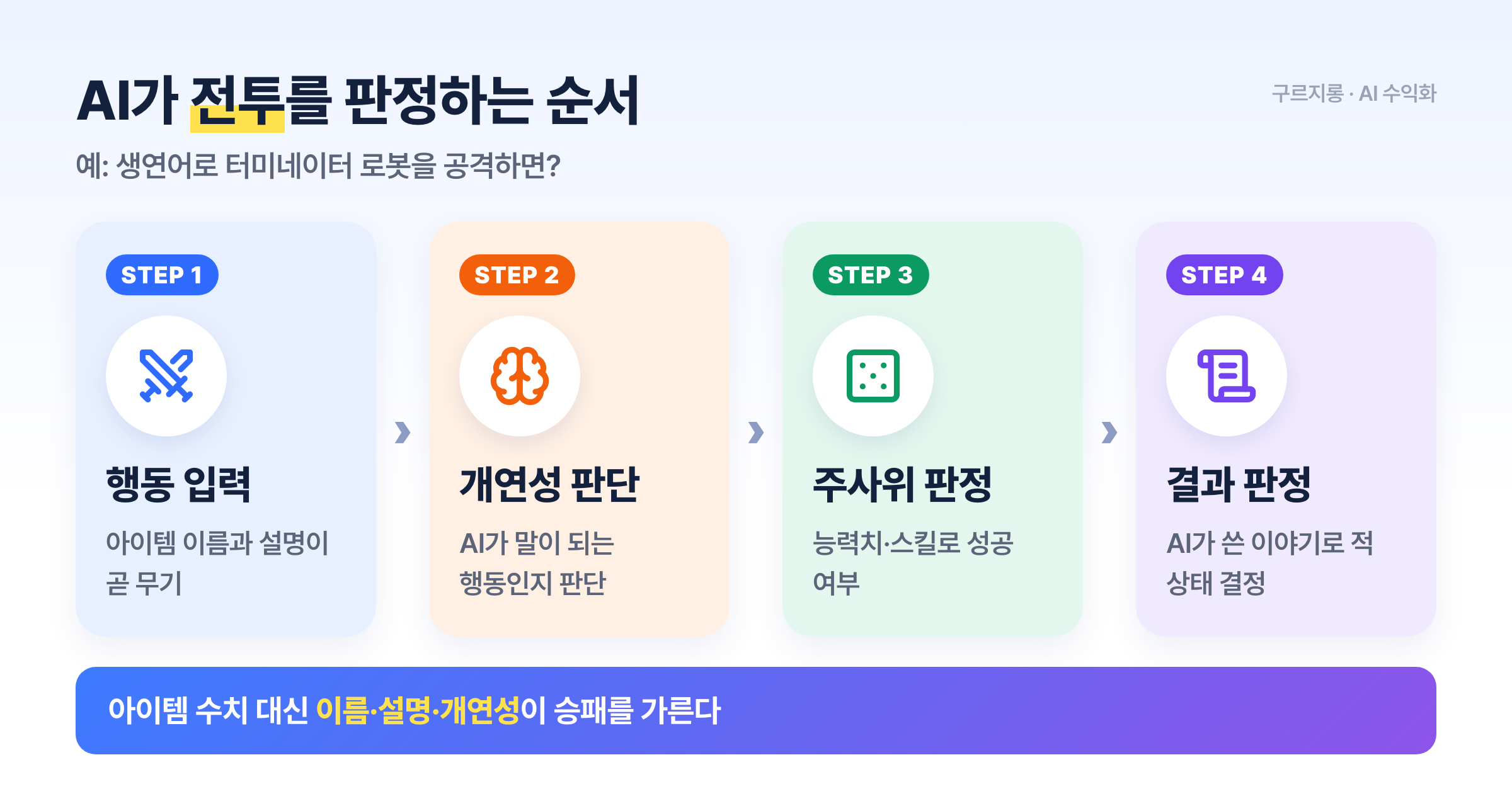 행동 입력부터 결과 판정까지 AI Roguelite의 전투 흐름