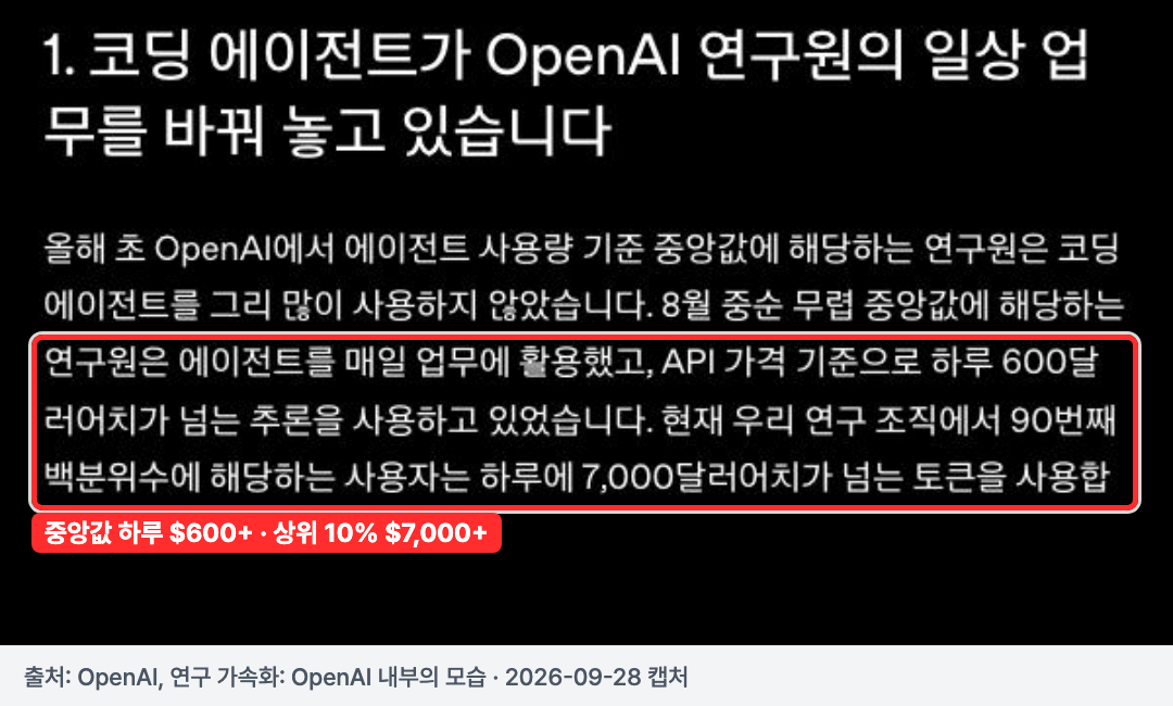 출처: OpenAI, 연구 가속화: OpenAI 내부의 모습 (2026년 9월 6일)