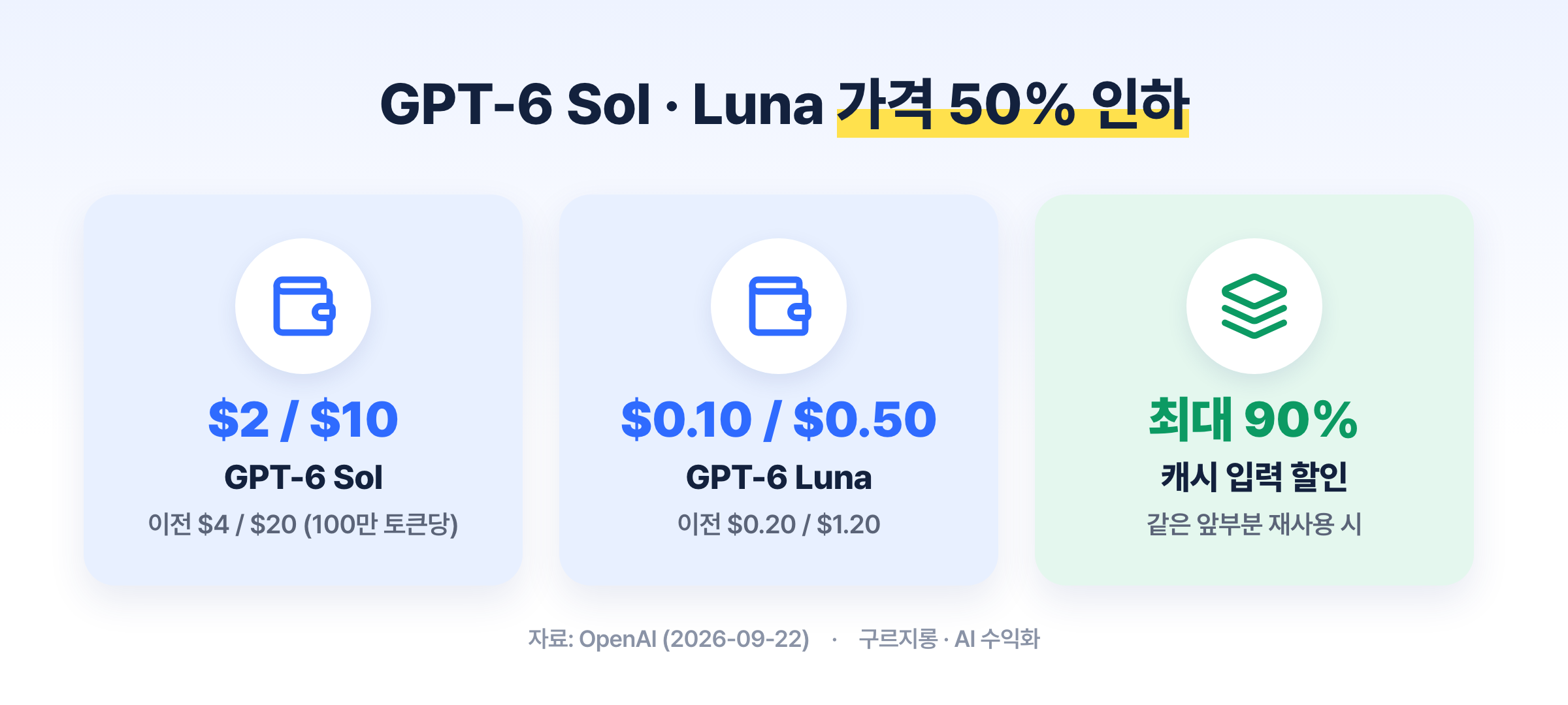 GPT-6 Sol과 Luna의 API 가격 (OpenAI, 2026년 9월 22일)