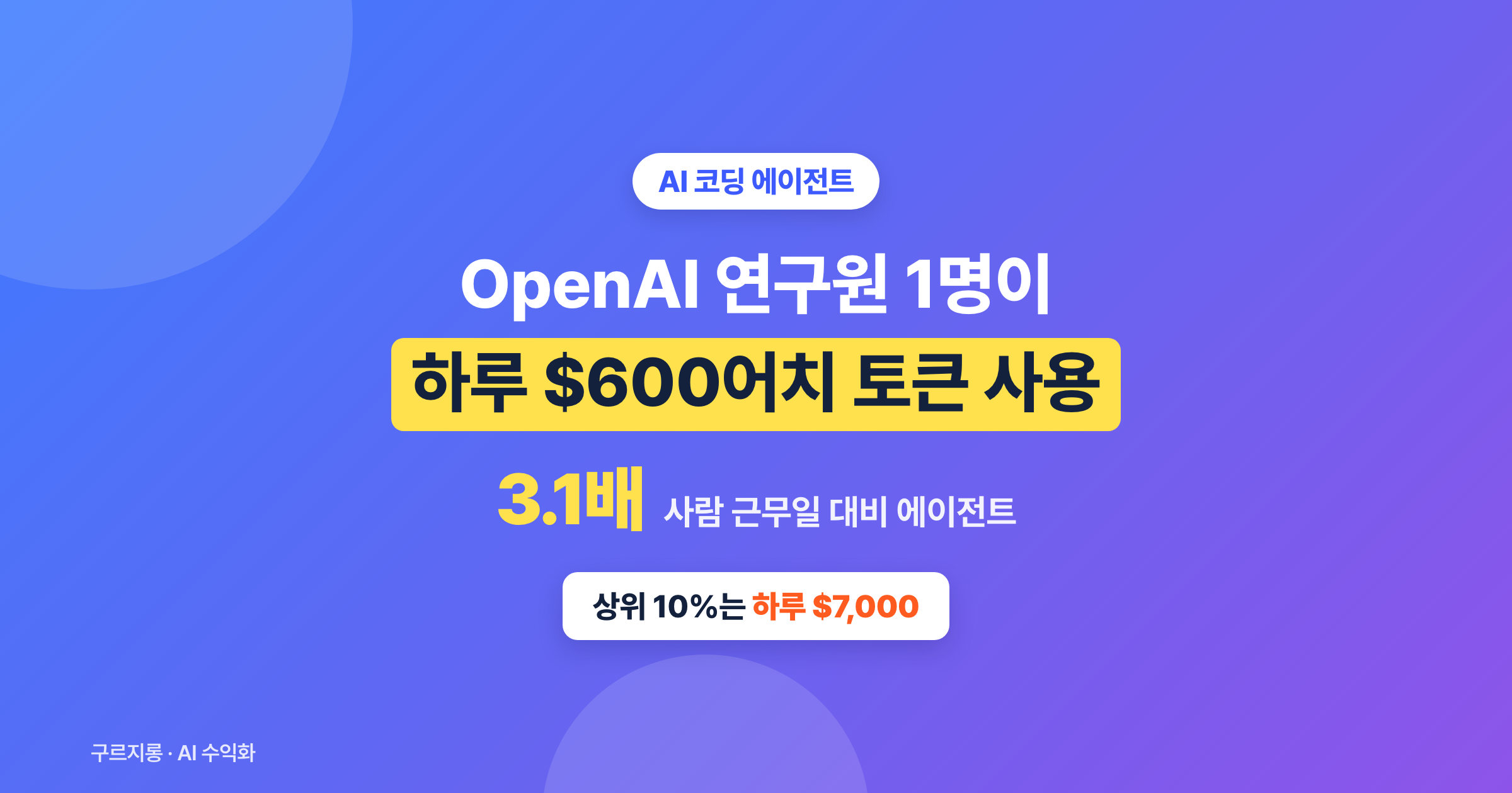 AI 코딩 에이전트에 하루 $600, OpenAI는 사람 1명당 에이전트 3.1명