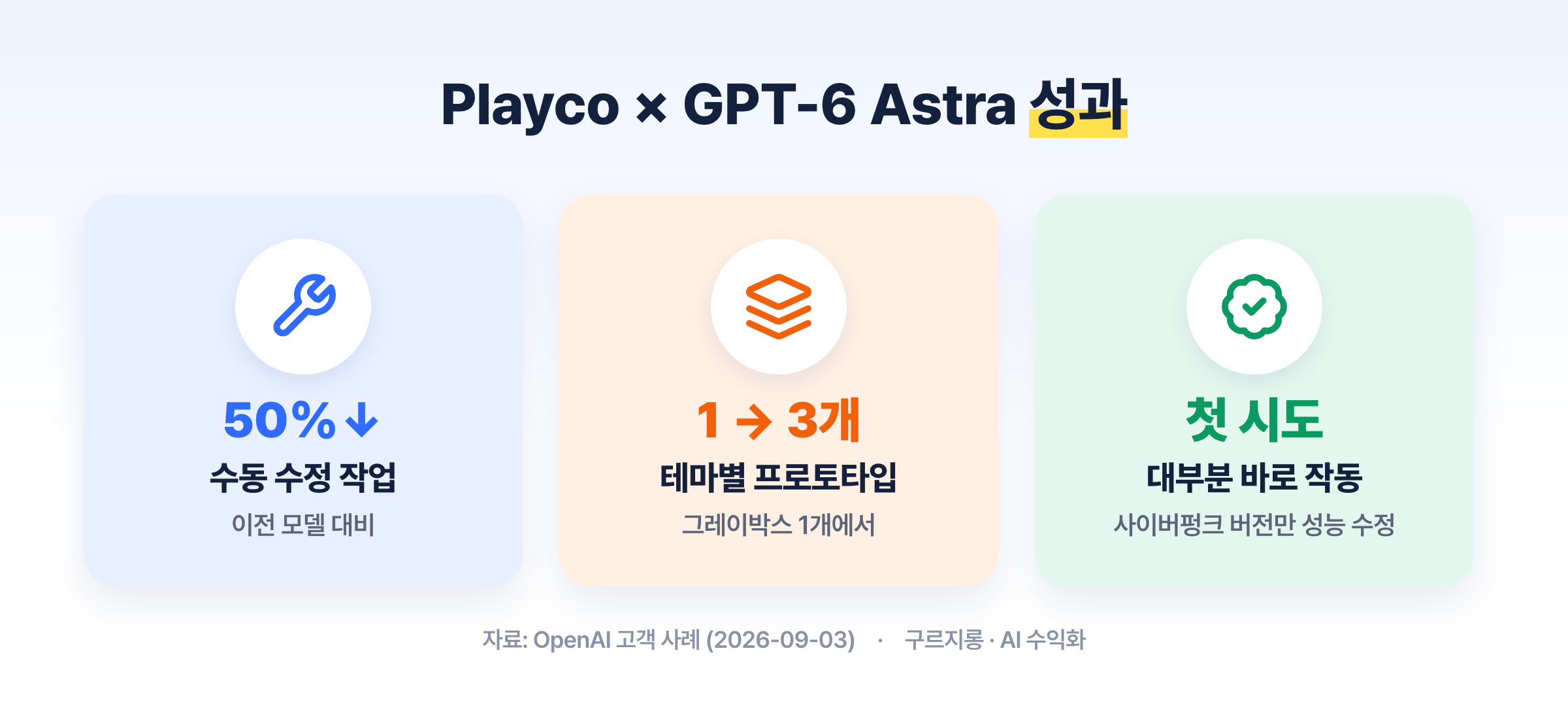 OpenAI 고객 사례에 공개된 Playco의 성과