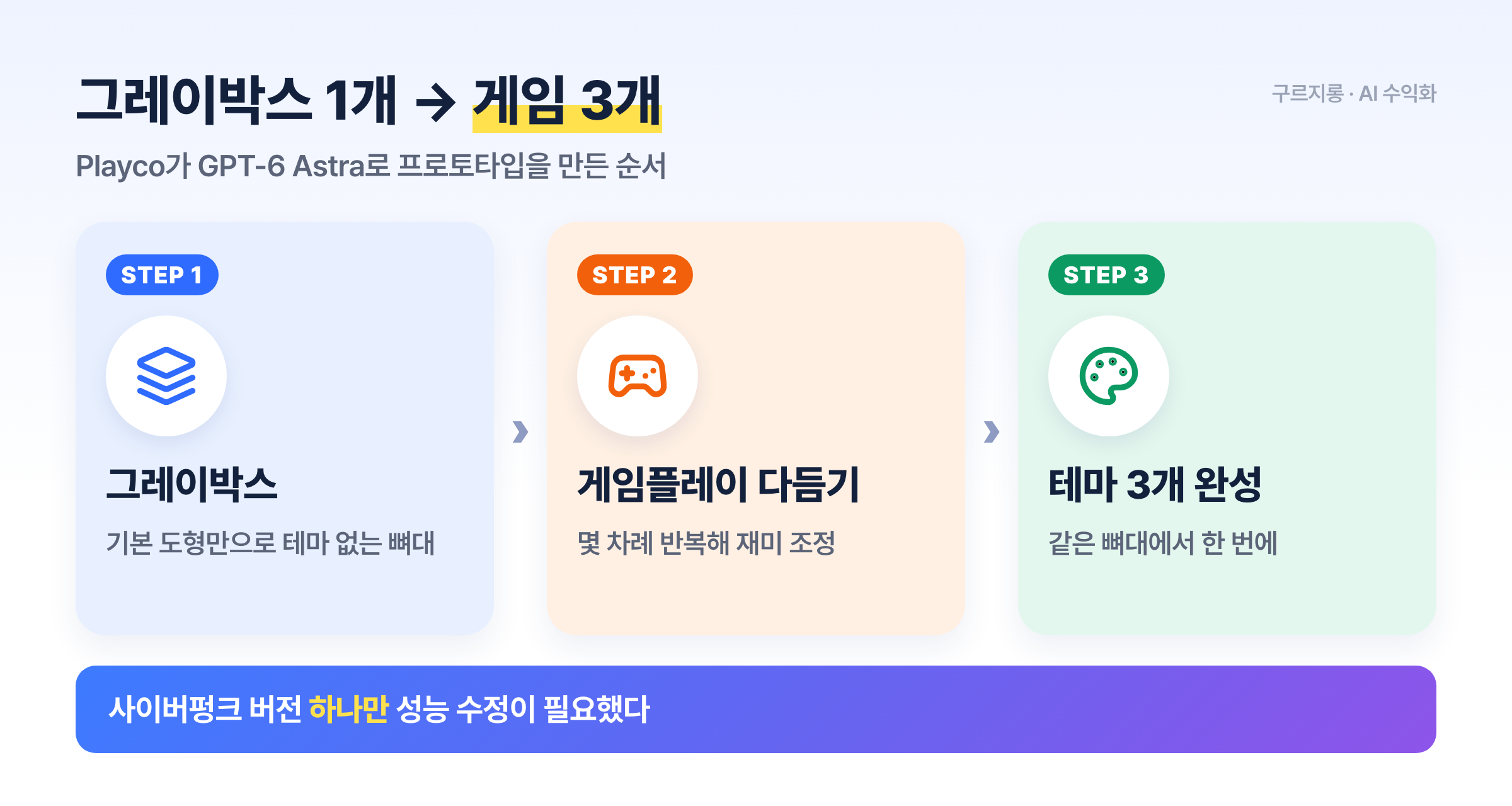 그레이박스 하나에서 테마별 프로토타입 3개로 이어진 흐름