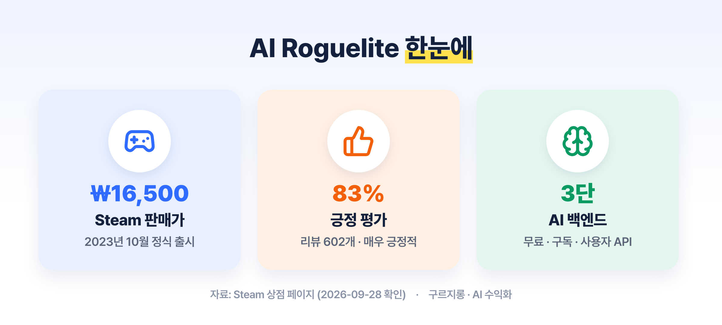 Steam 상점 페이지 기준 AI Roguelite 핵심 정보 (2026-09-28 확인)