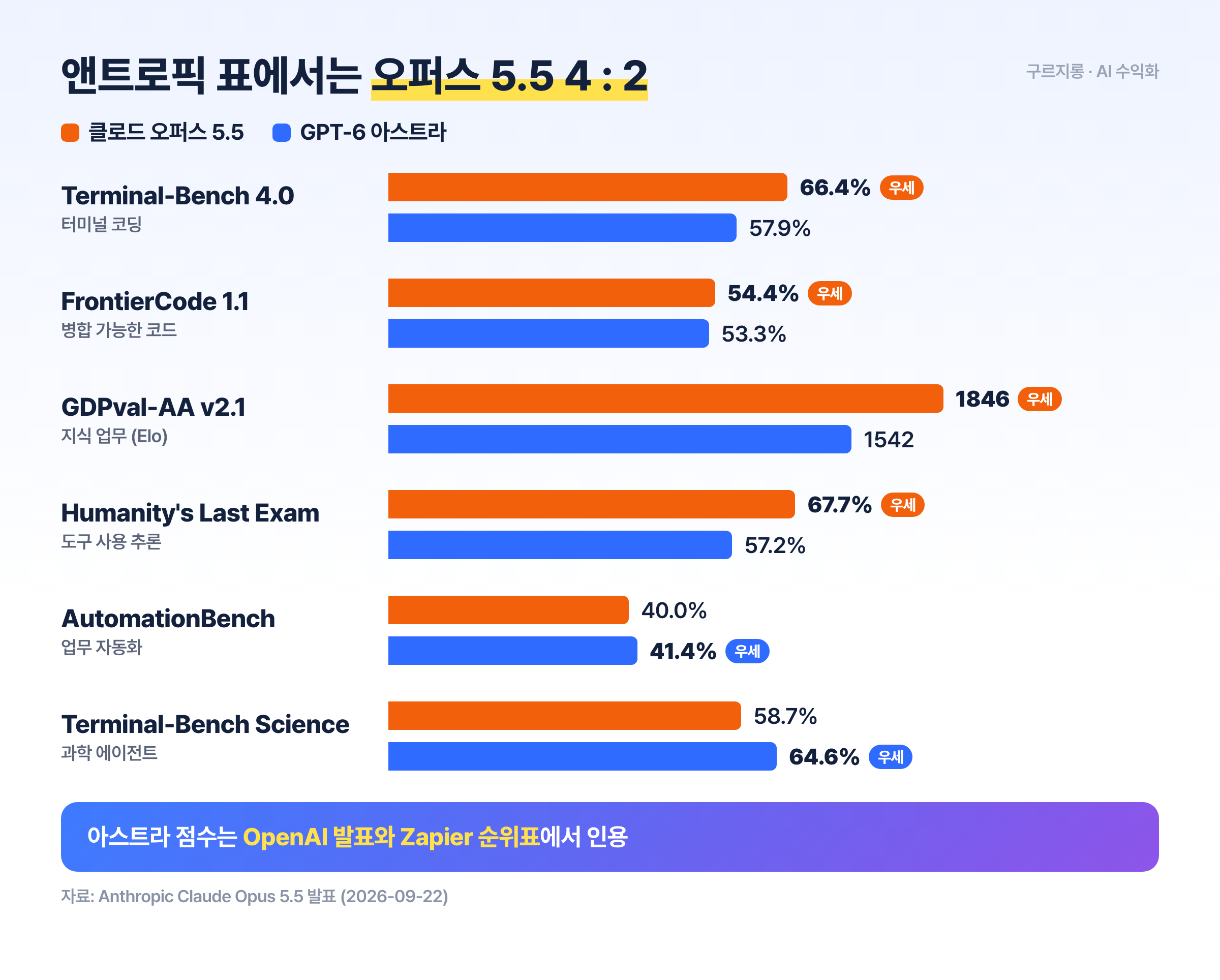 앤트로픽 발표 표 기준, 오퍼스 5.5와 아스트라의 공통 벤치마크 6개