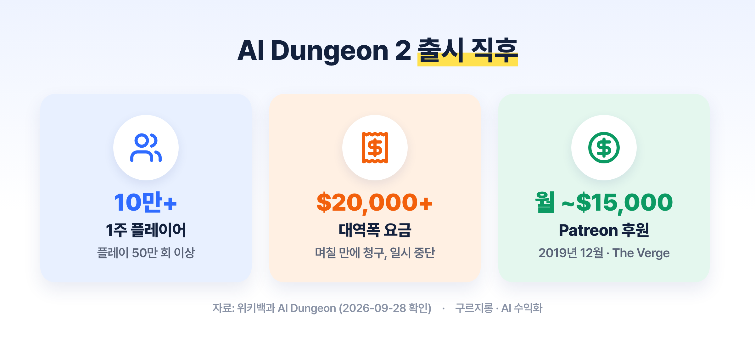 위키백과에 정리된 AI Dungeon 2 출시 직후 숫자