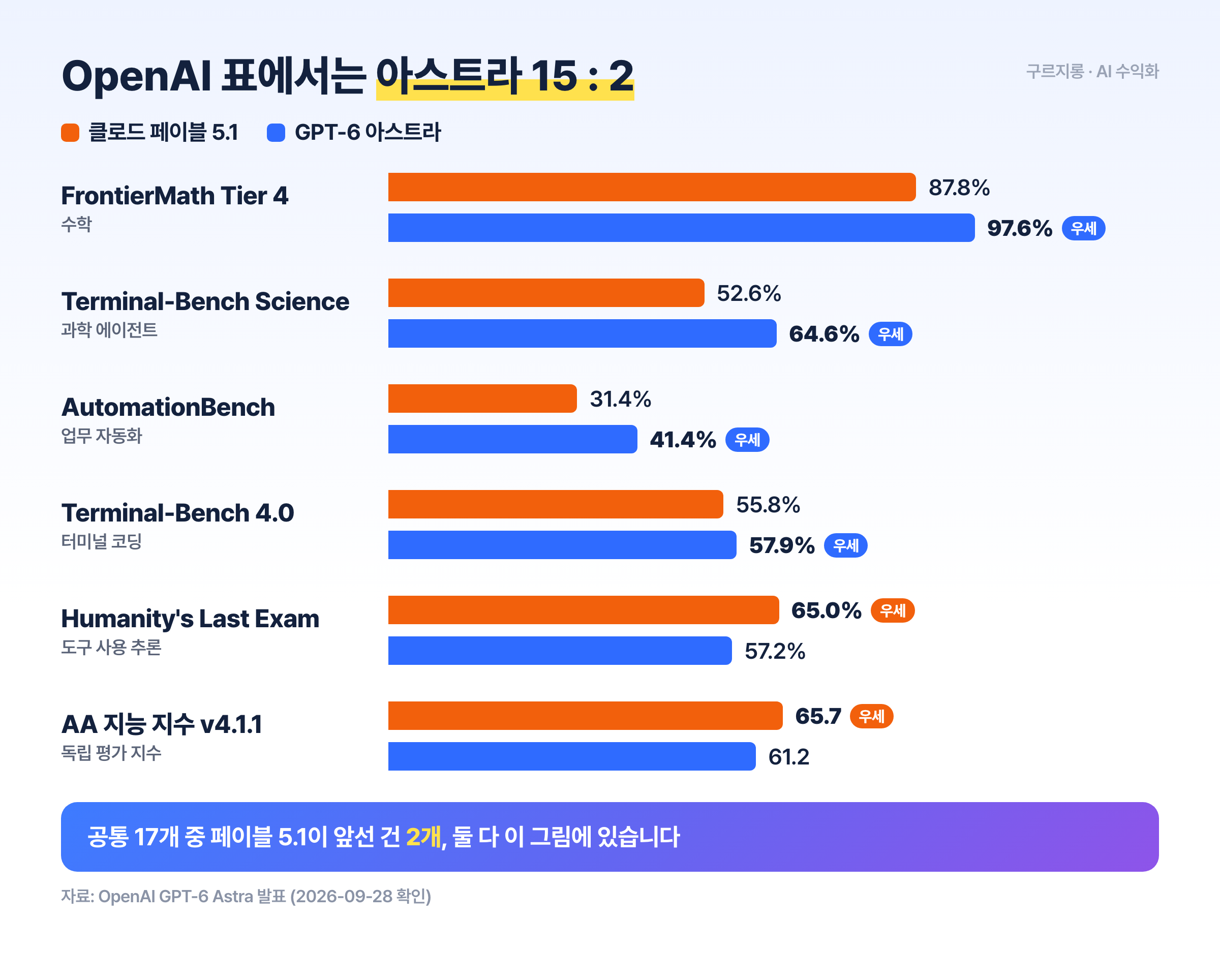 OpenAI 발표 표 기준, 아스트라와 페이블 5.1의 주요 벤치마크 비교