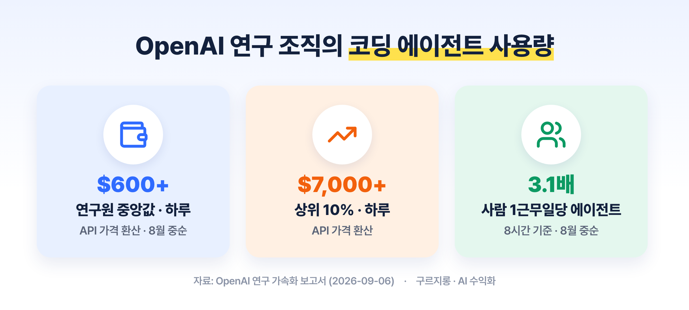 OpenAI 연구 조직의 코딩 에이전트 사용량 (2026년 8월 기준)