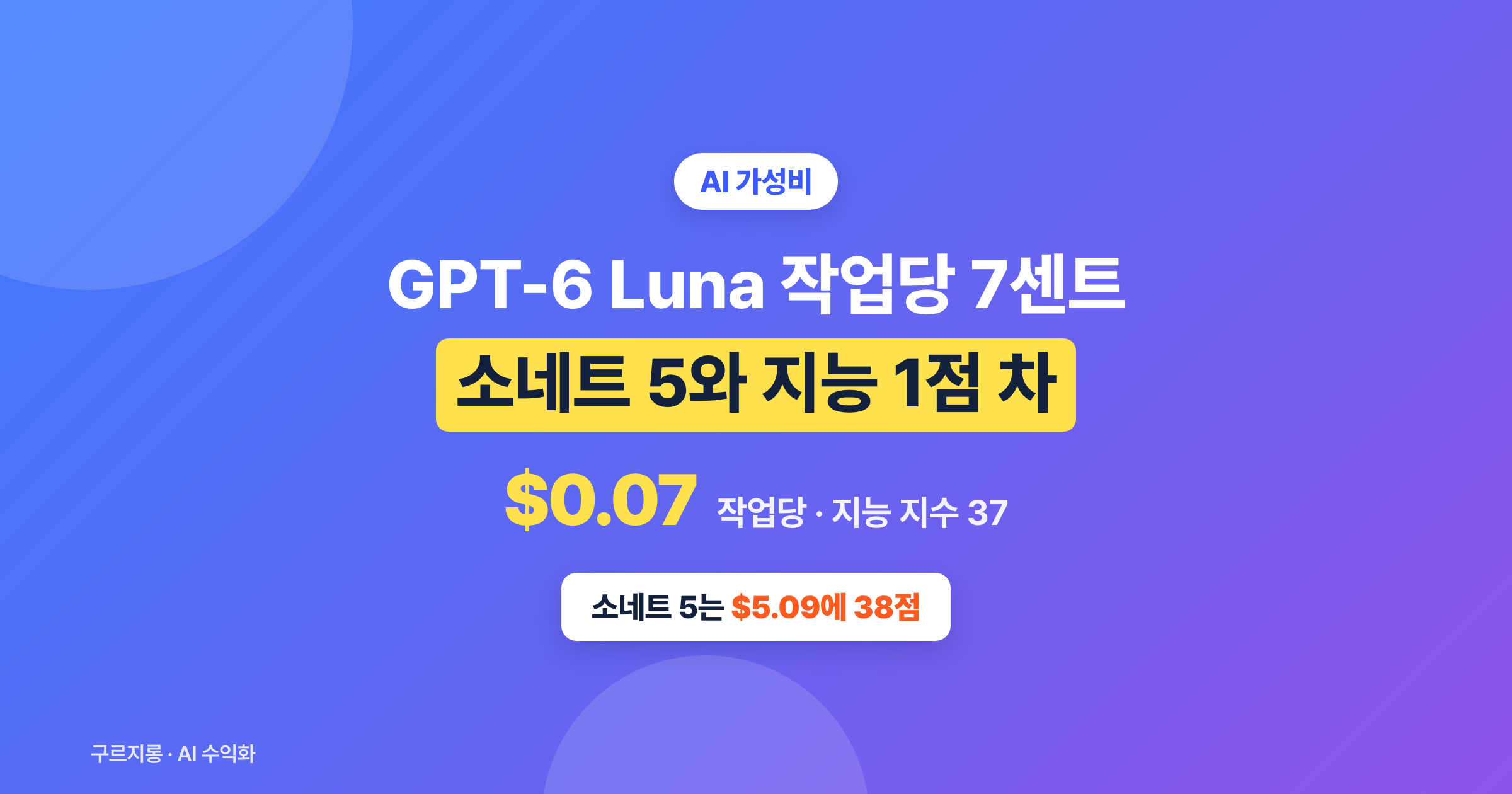 GPT-6 Luna 작업당 7센트, 70배 비싼 클로드 소네트 5와 지능 1점 차