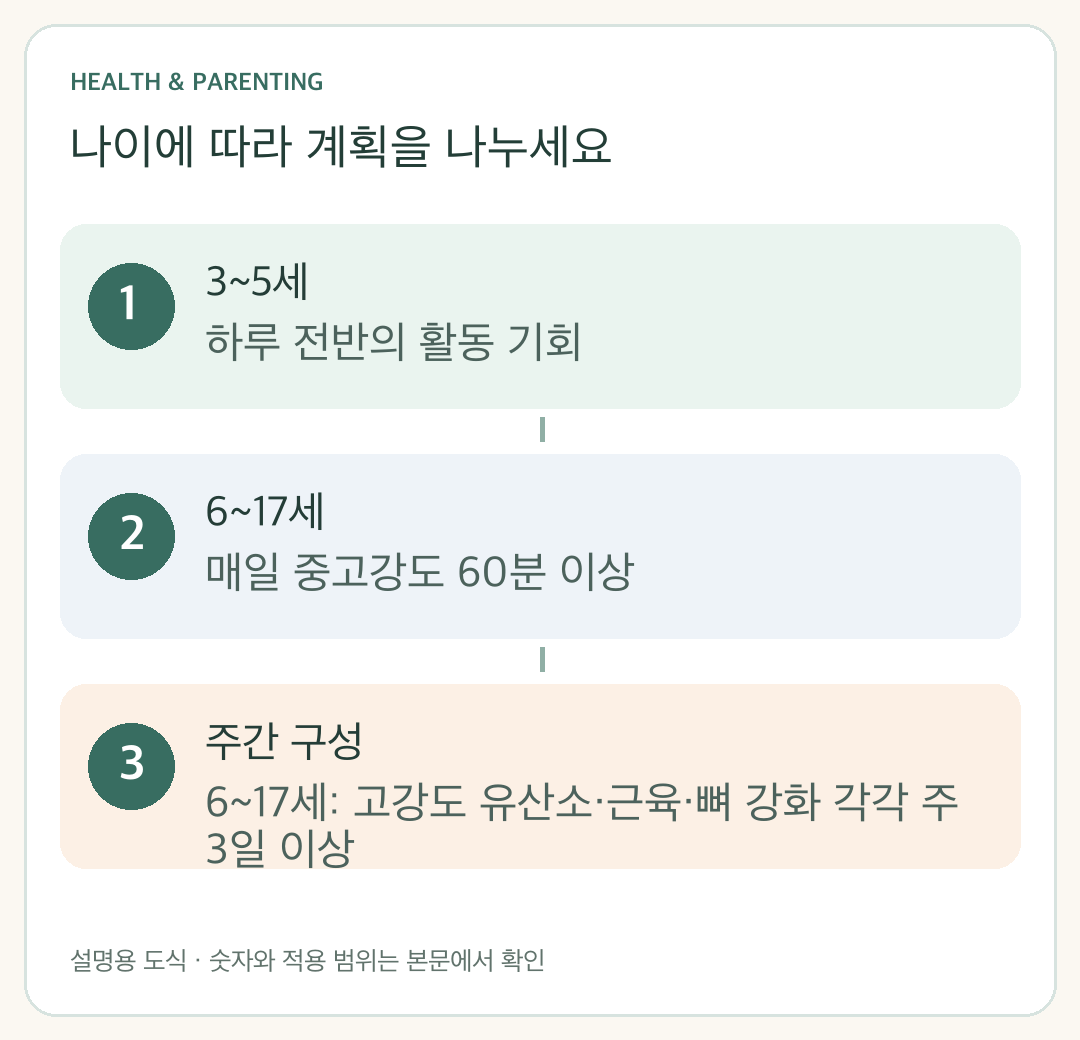 3~5세와 6~17세의 신체활동 기준을 구분하는 도식