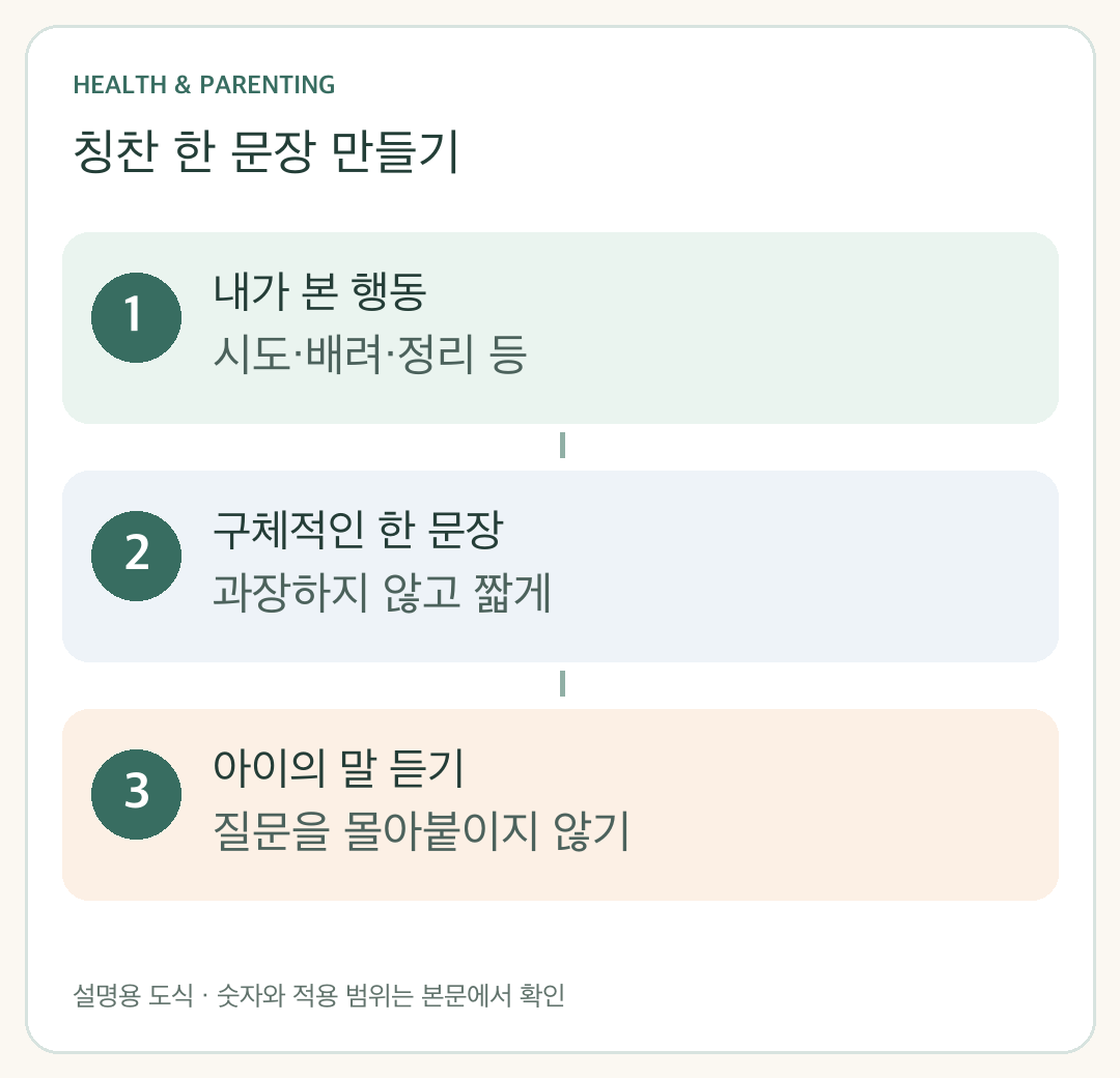 실제 행동을 관찰해 구체적인 한 문장으로 말하고 아이의 말을 듣는 흐름