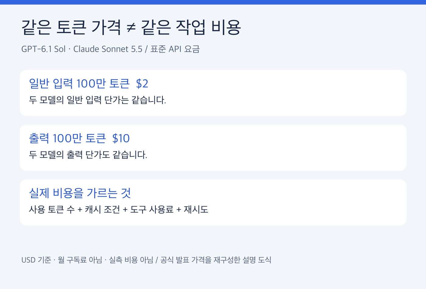 같은 입력 2달러 출력 10달러라도 토큰 사용량 캐시 도구 재시도에 따라 작업 비용이 달라짐