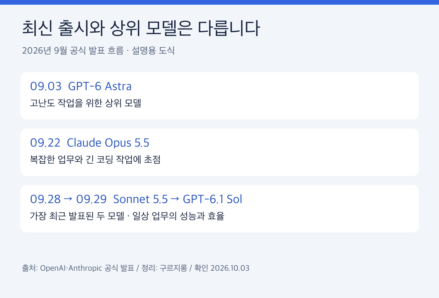 9월 3일 Astra, 22일 Opus 5.5, 28일 Sonnet 5.5, 29일 GPT-6.1 Sol 발표 흐름