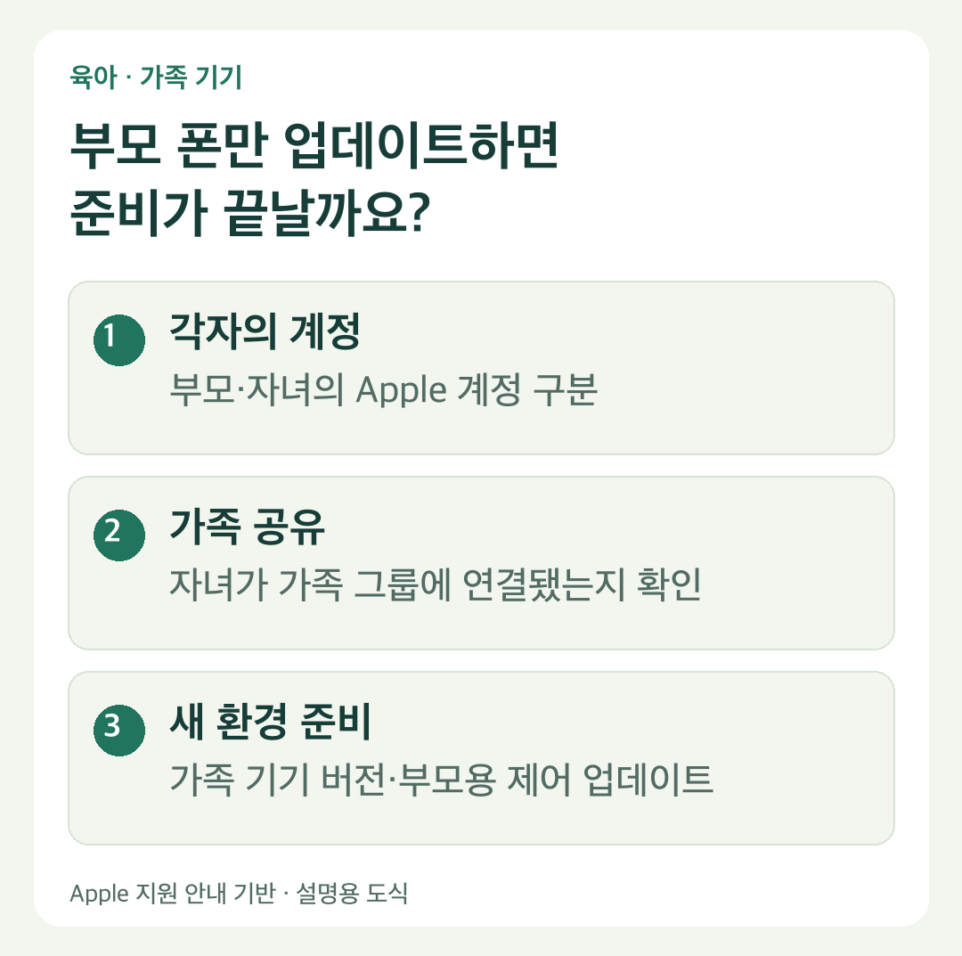 아이폰 자녀 스크린 타임 설정: iOS 27 허용 시간·가족 공유 점검