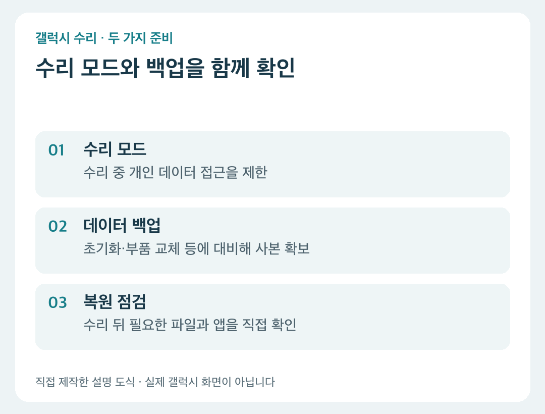 수리 모드, 데이터 백업, 수리 후 복원 점검의 역할