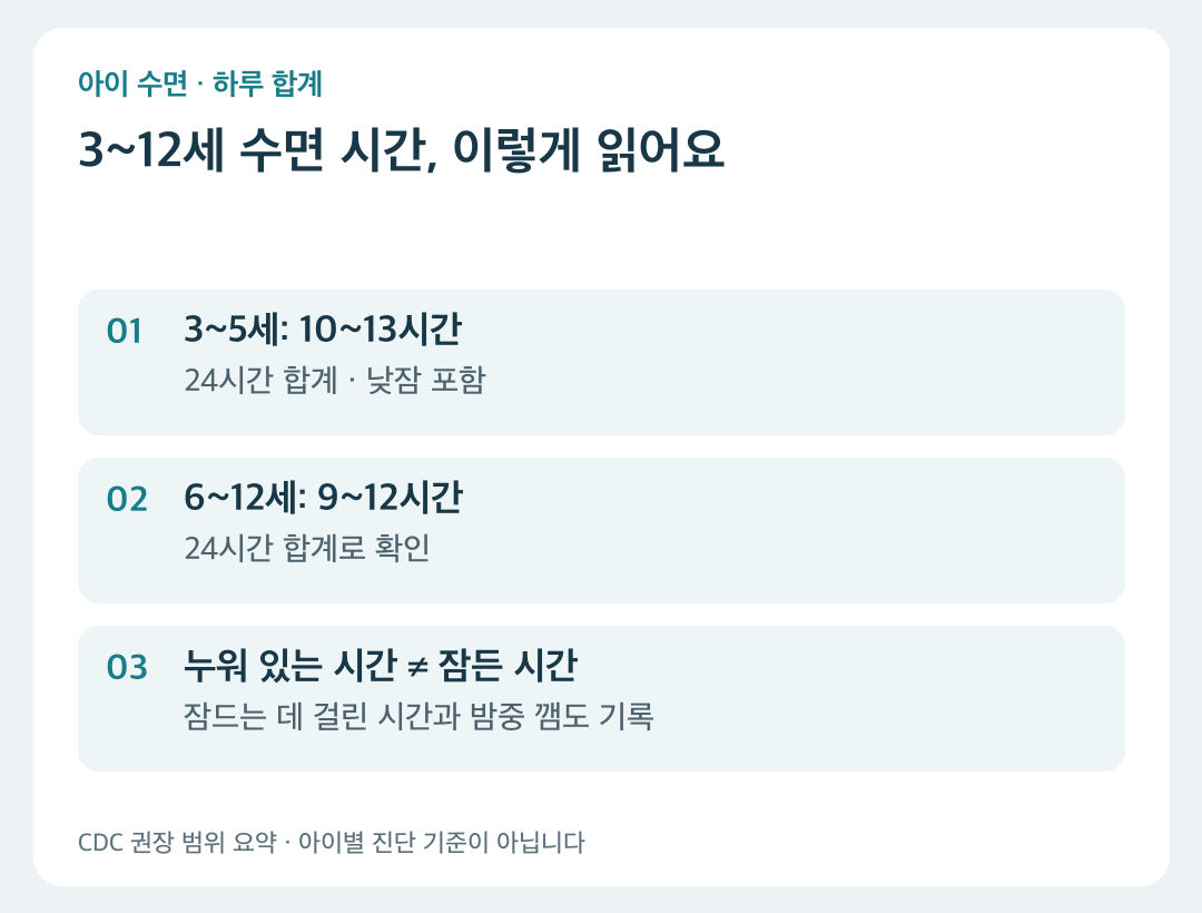 3~5세 10~13시간, 6~12세 9~12시간과 실제 수면 시간의 구분