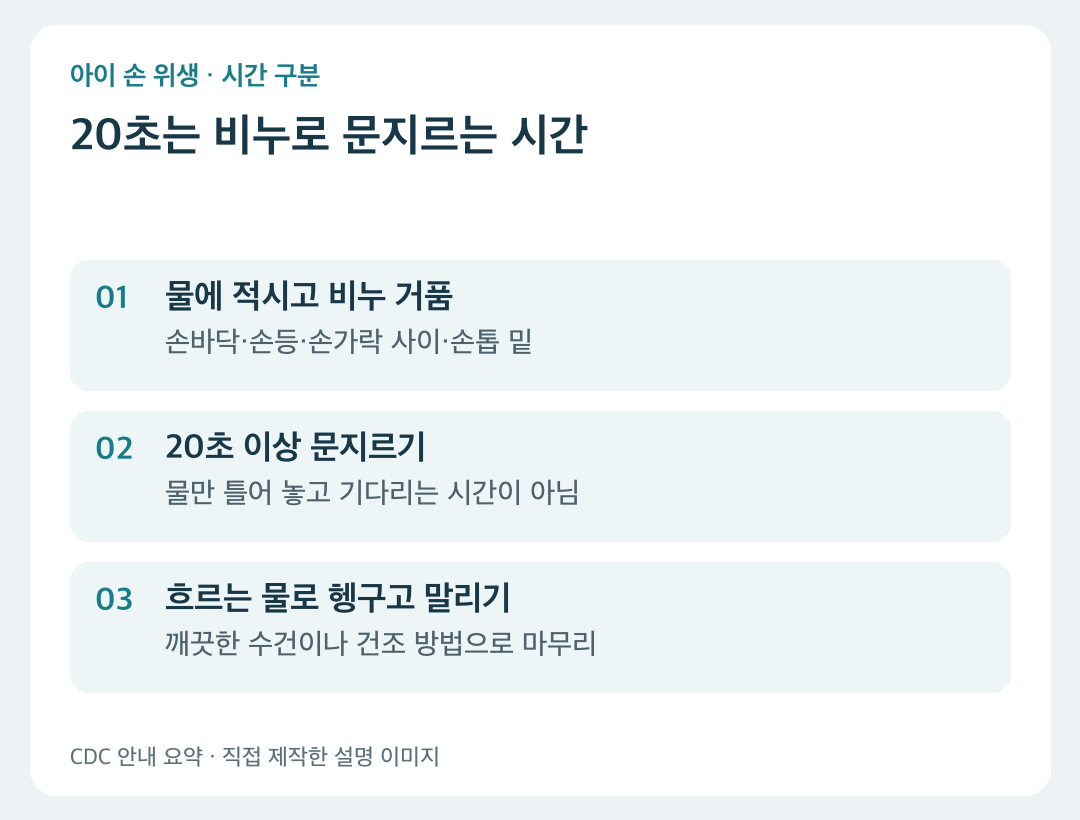 비누로 20초 이상 문지르고 흐르는 물에 헹군 뒤 말리는 순서