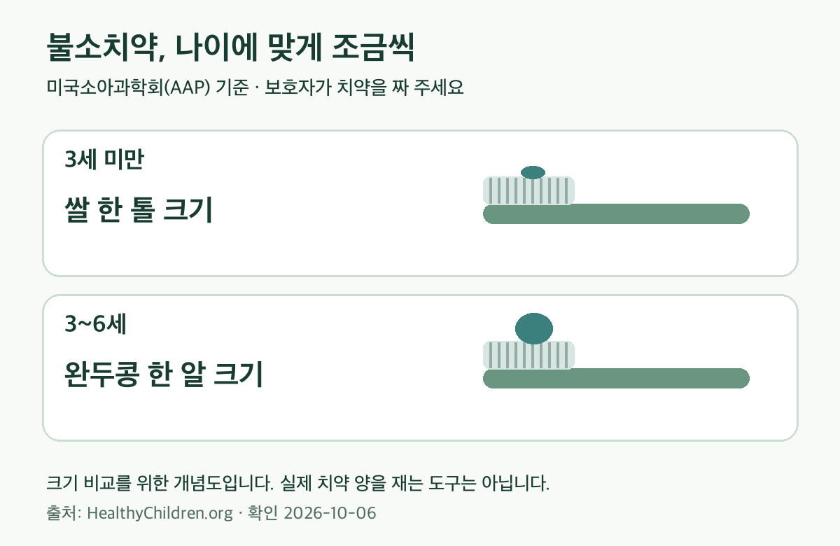3세 미만은 쌀 한 톨, 3~6세는 완두콩 한 알 크기의 불소치약 개념도