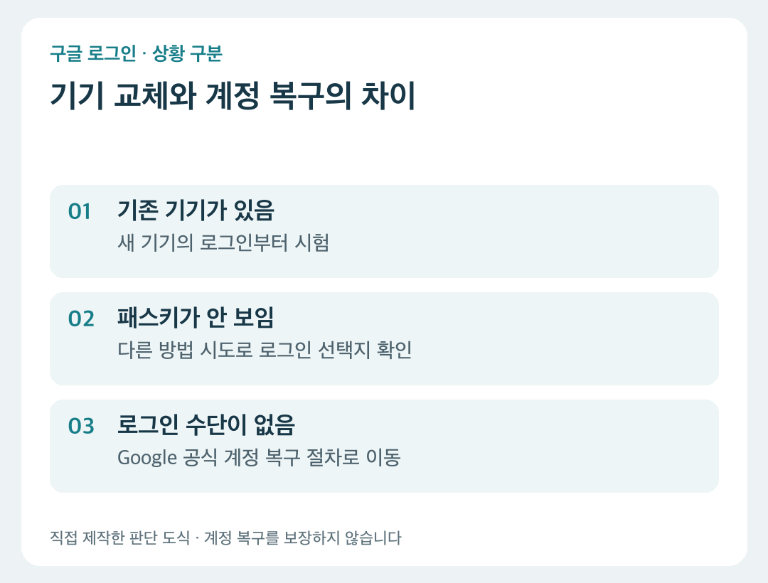 기존 기기 보유, 패스키 누락, 로그인 수단 상실의 상황별 판단