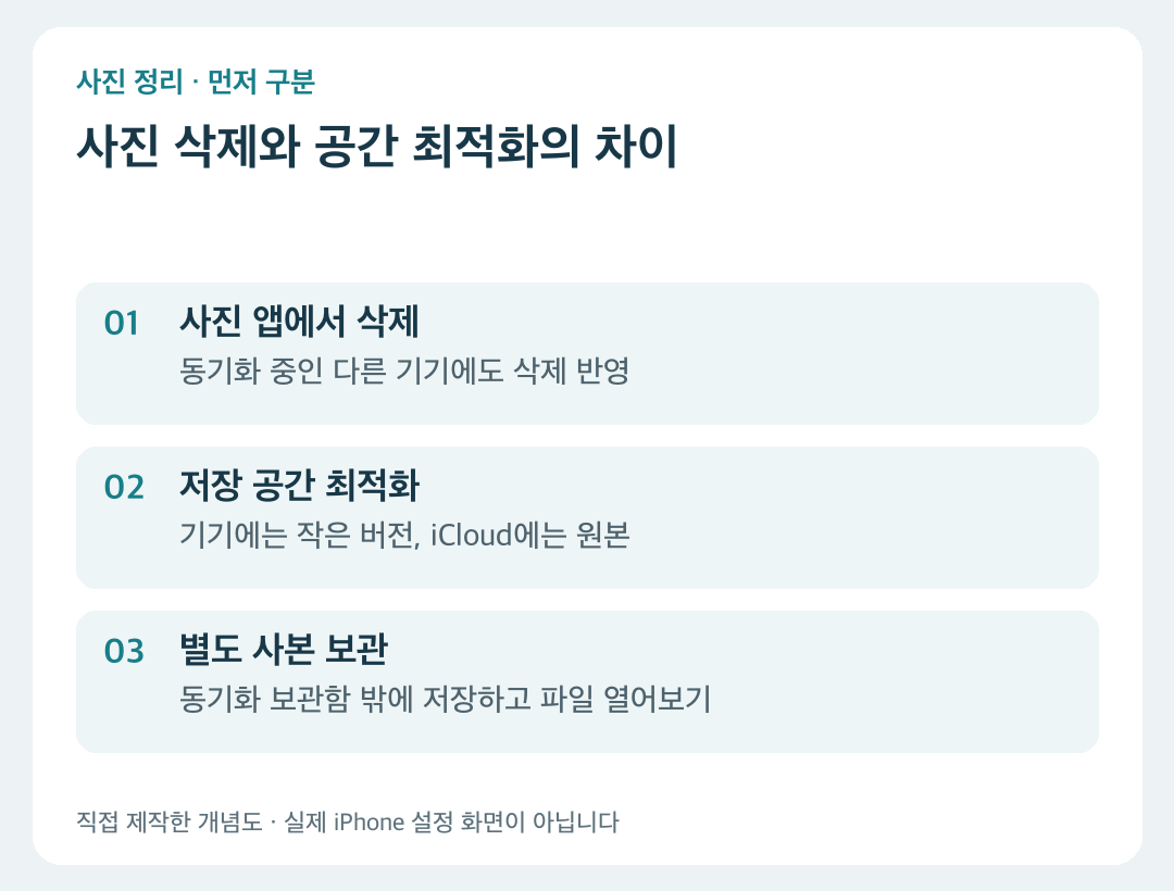사진 삭제, 저장 공간 최적화, 별도 사본 보관의 차이