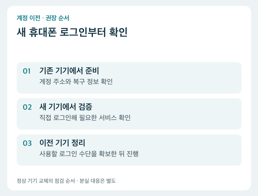 기존 기기 준비, 새 기기 로그인 검증, 이전 기기 정리의 순서